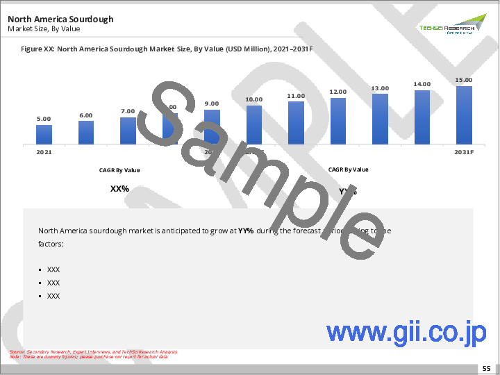 サンプル1：サワードウ市場- 世界の産業規模、シェア、動向、機会、および予測（タイプ別（タイプI、タイプII、タイプIII）、用途別（パン・バンズ、クッキー、ケーキ、ピザ、その他）、地域別、競合別）、2020-2030年予測