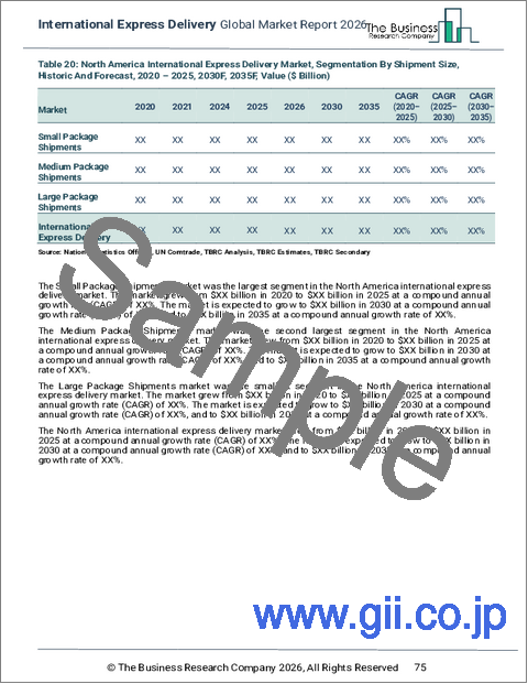 サンプル2：国際エクスプレス配送の世界市場レポート 2025年