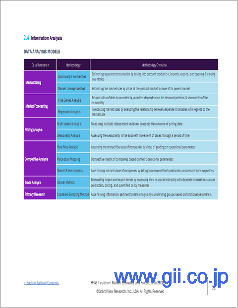 サンプル1:PFAS処理の世界市場:市場規模・シェア・動向分析 (技術の種類別・最終用途産業別・地域別)、セグメント別予測 (2025年~2033年)