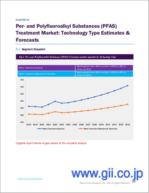 サンプル2:PFAS処理の世界市場:市場規模・シェア・動向分析 (技術の種類別・最終用途産業別・地域別)、セグメント別予測 (2025年~2033年)