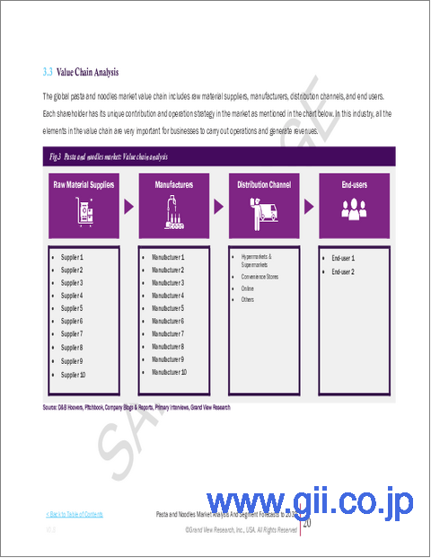 サンプル1：パスタおよびヌードルの市場規模、シェアおよび動向分析レポート：製品別、流通チャネル別、地域別、セグメント別予測（2025年～2030年）