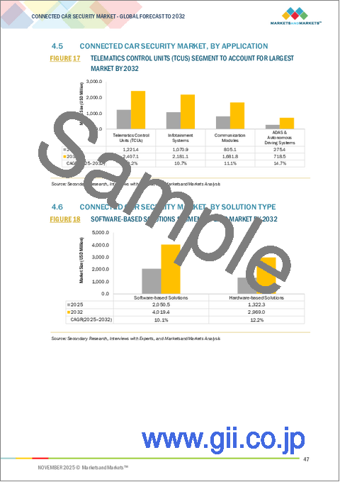サンプル1：コネクテッドカーセキュリティの世界市場：用途別、電気自動車タイプ別、形態別、セキュリティタイプ別、ソリューションタイプ別、地域別 - 2032年までの予測