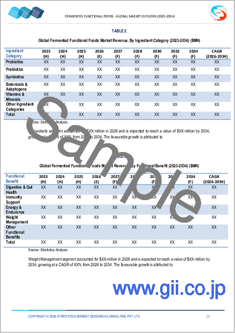 サンプル1：発酵機能性食品市場の2032年までの予測：製品別、原料カテゴリー別、機能的利点別、ラベル表示別、エンドユーザー別、地域別の世界分析