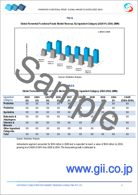 サンプル2：発酵機能性食品市場の2032年までの予測：製品別、原料カテゴリー別、機能的利点別、ラベル表示別、エンドユーザー別、地域別の世界分析