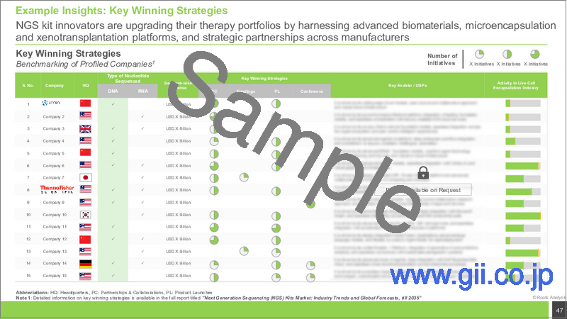 サンプル2：次世代シーケンシングキット市場：2035年までの業界動向と世界の予測 - シーケンシング対象ヌクレオチドタイプ別、エンドユーザータイプ別、主要地域別