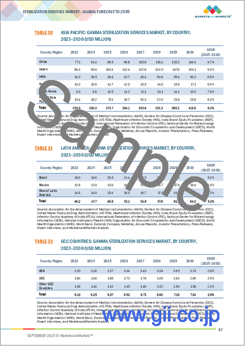 サンプル2：滅菌サービスの世界市場：方法別、タイプ別、納入方式別、エンドユーザー別、地域別 - 予測（～2030年）