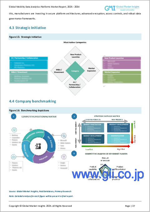 サンプル2：モビリティデータ分析プラットフォーム市場における機会、成長要因、業界動向分析、および2025年から2034年までの予測