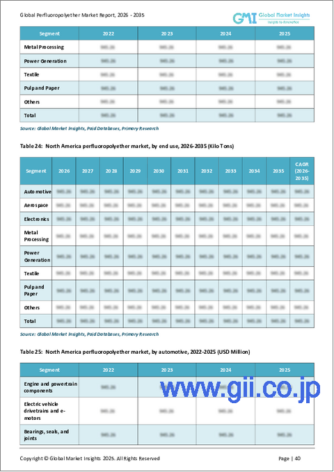 サンプル2:パーフルオロポリエーテル市場の機会、成長要因、業界動向分析、および2026年から2035年までの予測
