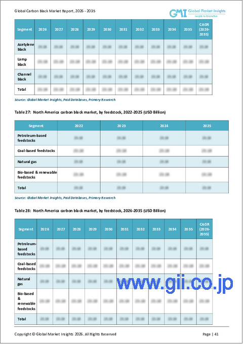 サンプル2：カーボンブラック市場の機会、成長要因、業界動向分析、および2026年から2035年までの予測