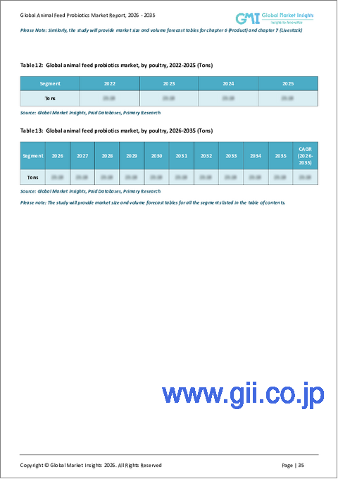 サンプル2：動物飼料用プロバイオティクス市場における機会、成長要因、業界動向分析、および2026年から2035年までの予測