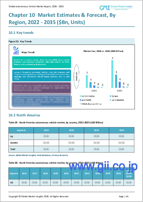 サンプル2：自律走行車市場の機会、成長要因、業界動向分析、および2026年から2035年までの予測