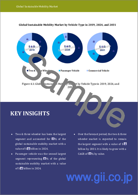 サンプル1：持続可能なモビリティ市場レポート：2031年までの動向、予測および競争分析