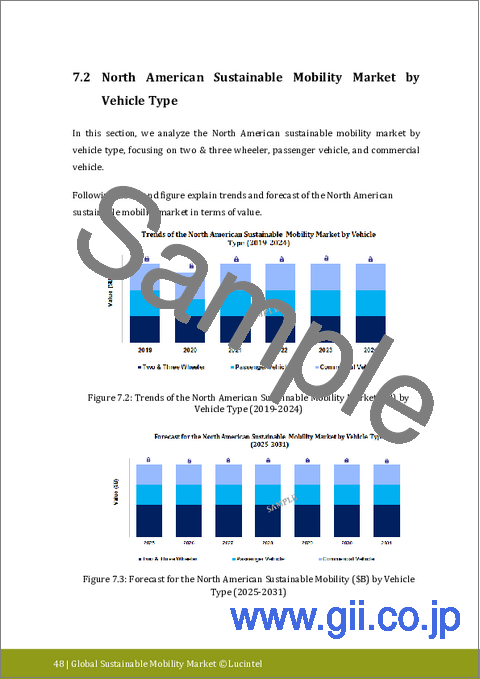 サンプル2：持続可能なモビリティ市場レポート：2031年までの動向、予測および競争分析
