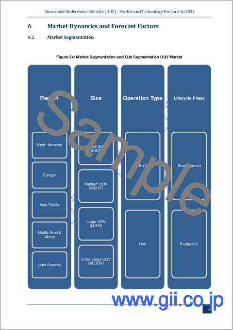 サンプル2：防衛・セキュリティ向け無人水中車両 (UUV)：市場および技術の予測 (～2033年)