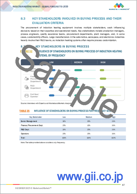 サンプル2：誘導加熱の世界市場：電力別、周波数別、用途別、最終用途産業別、地域別 - 2030年までの予測