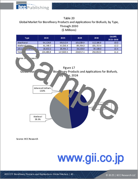 サンプル1:バイオリファイナリー製品および用途:世界市場