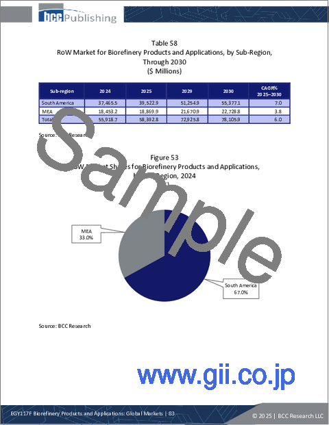 サンプル2:バイオリファイナリー製品および用途:世界市場