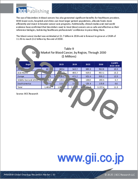 サンプル1：オンコロジーバイオシミラーの世界市場