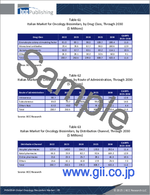 サンプル2：オンコロジーバイオシミラーの世界市場