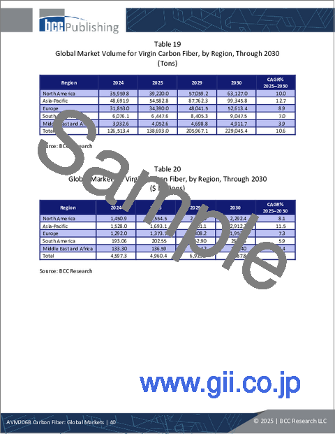サンプル1：炭素繊維：世界市場