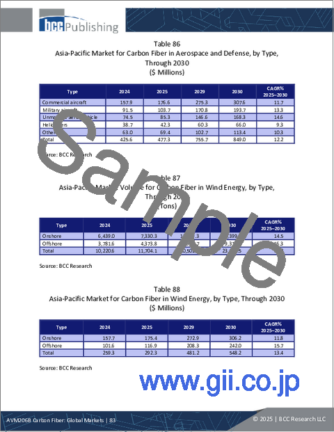 サンプル2：炭素繊維：世界市場