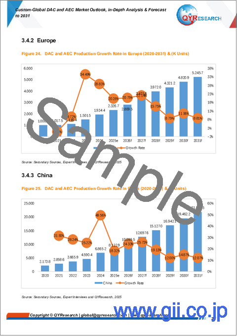 サンプル1：DACおよびAECの世界市場の見通し、詳細分析と予測（2031年まで）