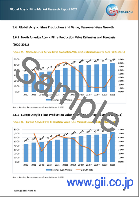 サンプル2:アクリルフィルムの世界市場調査レポート、2025年