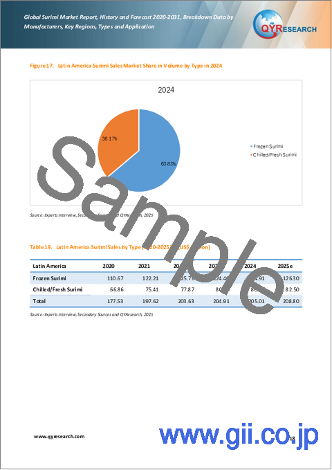 サンプル1：すり身の世界市場レポート、実績と予測（2020年～2031年）