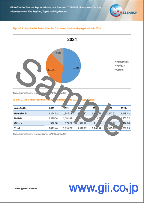 サンプル2：すり身の世界市場レポート、実績と予測（2020年～2031年）