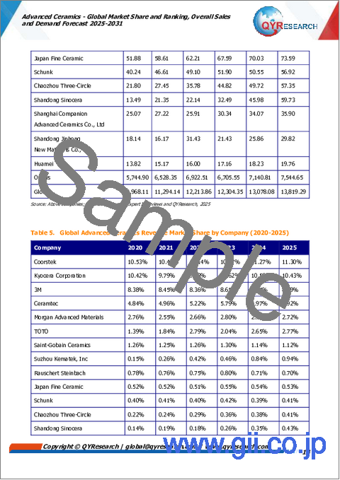 サンプル1：先進セラミックス：世界市場シェアとランキング、総売上高および需要予測（2025年～2031年）