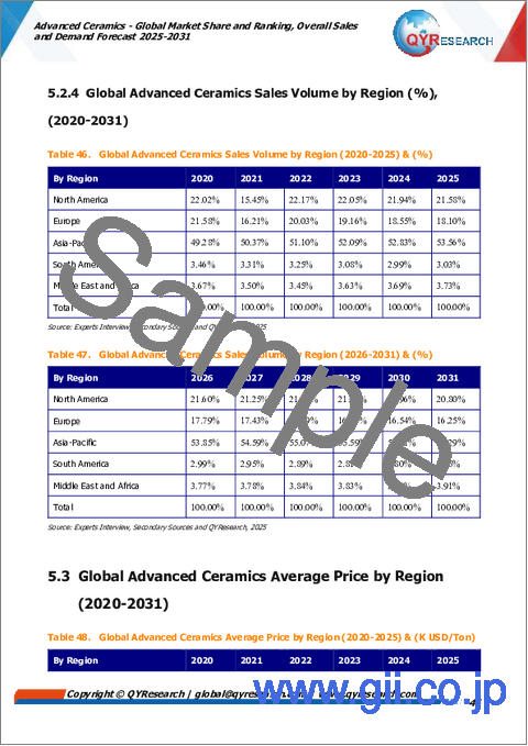 サンプル2：先進セラミックス：世界市場シェアとランキング、総売上高および需要予測（2025年～2031年）