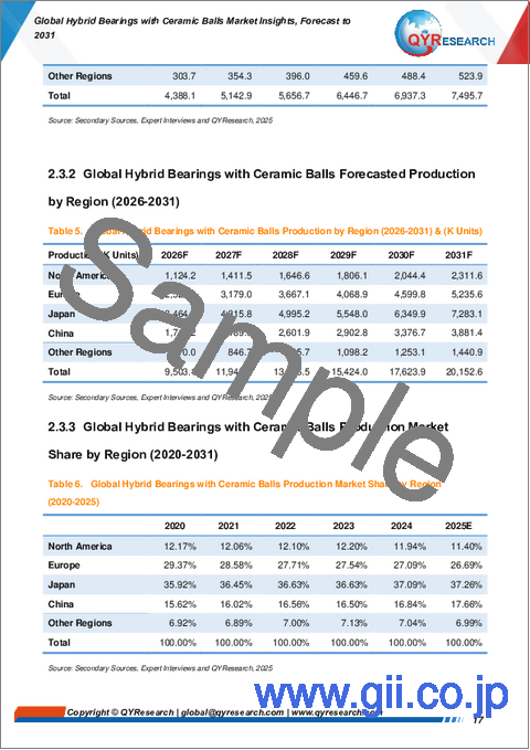 サンプル1：ハイブリッドセラミックボールベアリングの世界市場の洞察、2031年までの予測