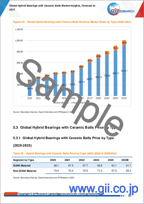 サンプル2：ハイブリッドセラミックボールベアリングの世界市場の洞察、2031年までの予測