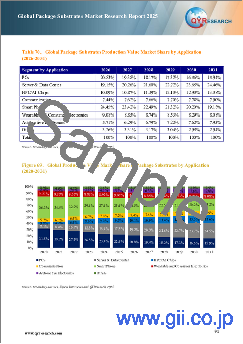 サンプル2:パッケージ基板の世界市場調査レポート、2025年