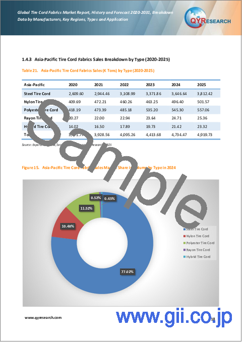 サンプル1：タイヤコードファブリックの世界市場レポート、実績と予測、2020年～2031年