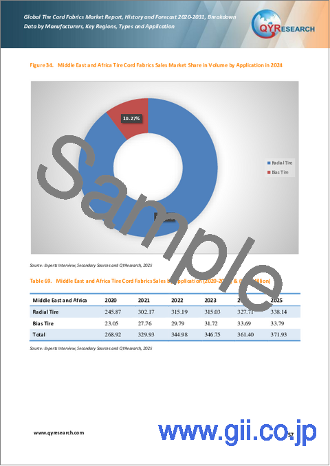 サンプル2：タイヤコードファブリックの世界市場レポート、実績と予測、2020年～2031年