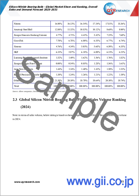サンプル1：窒化ケイ素ベアリングボール：世界市場シェアとランキング、総売上高および需要予測（2025年～2031年）