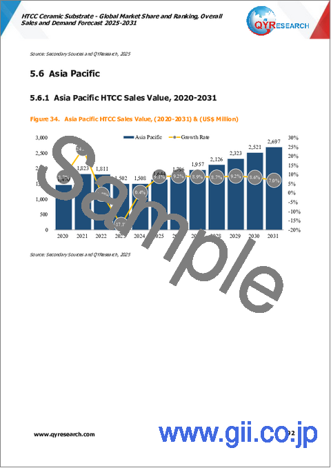サンプル2：HTCCセラミック基板：世界市場シェアとランキング、総売上高および需要予測（2025年～2031年）