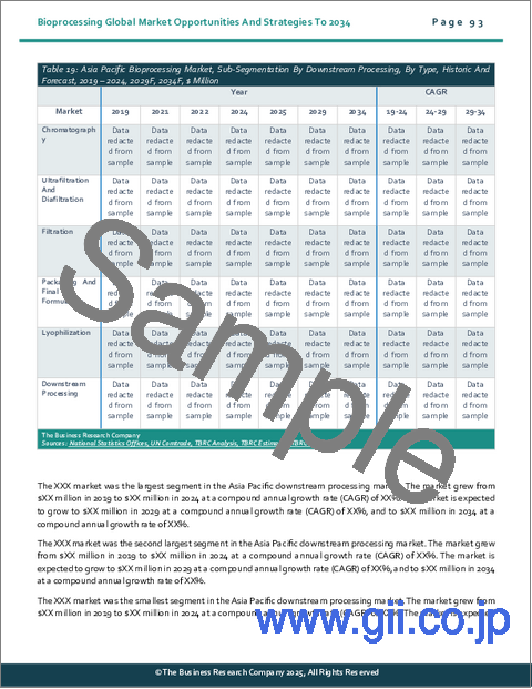 サンプル2：バイオプロセッシングの世界市場：2034年までの機会と戦略