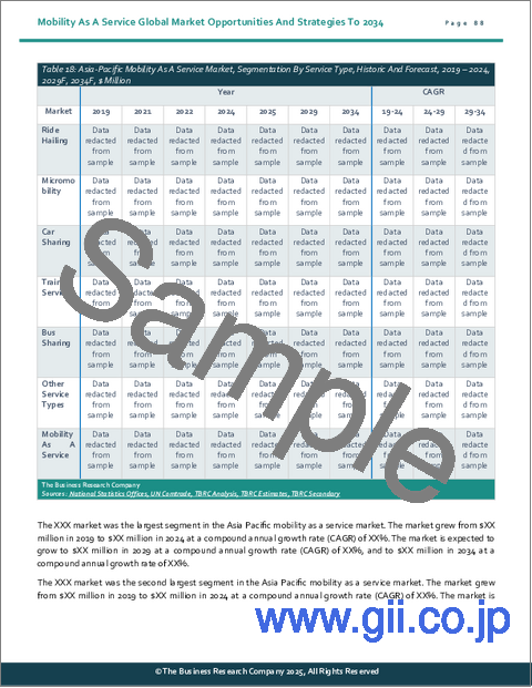 サンプル2：MaaS（Mobility As A Service）の世界市場：2034年までの機会と戦略
