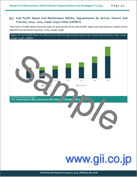 サンプル2：修理および保守の世界市場における機会と戦略：2034年までの展望