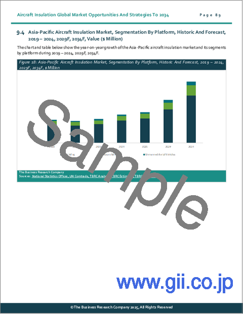 サンプル2：航空機用絶縁材料の世界市場：2034年までの機会と戦略