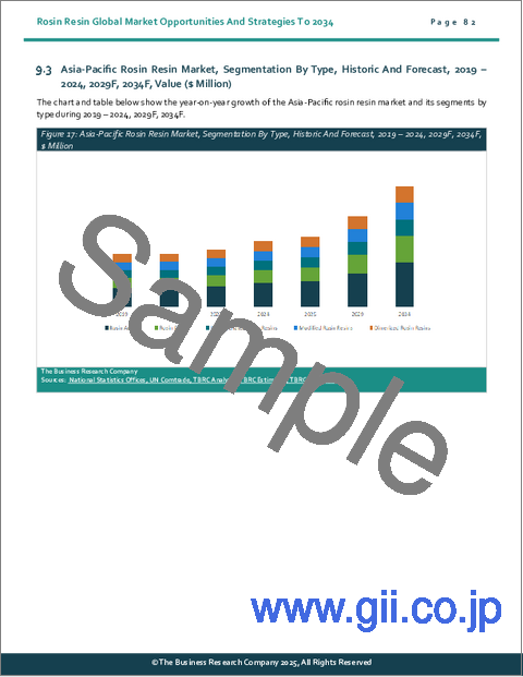 サンプル2：ロジン樹脂の世界市場：2034年までの機会と戦略