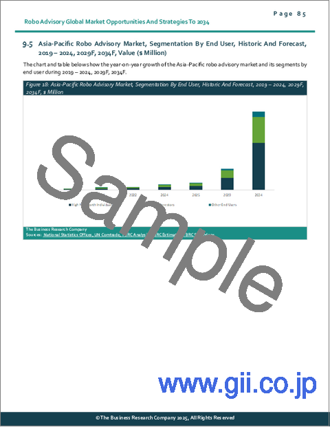 サンプル2：ロボアドバイザリーの世界市場：2034年までの機会と戦略
