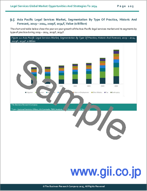 サンプル2：法律サービスの世界市場：2034年までの機会と戦略