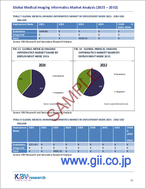 サンプル2：医療画像情報科学の世界市場規模、シェア、業界分析レポート（導入モード別、コンポーネント別、エンドユーザー別、アプリケーション別、地域別展望・予測、2025年～2032年）
