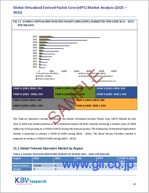 サンプル2:仮想化進化型パケットコアの世界市場規模、シェア、業界分析レポート(エンドユーザー別、導入モード別、アプリケーション別、地域別展望・予測、2025年~2032年)