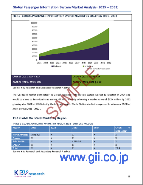 サンプル2：旅客情報システムの世界市場規模、シェア、業界分析レポート（地域別、コンポーネント別、輸送モード別、タイプ別、地域別展望と予測、2025年～2032年）