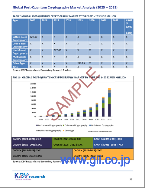 サンプル2:ポスト量子暗号の世界市場規模、シェア、業界分析レポート- サービス別、タイプ別、企業規模別、業界別、ソリューション別、地域別展望と予測、2025年~2032年