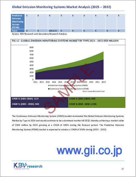 サンプル2:排出モニタリングシステムの世界市場規模、シェア、業界分析レポート(タイプ別、コンポーネント別、最終用途別、地域別展望と予測、2025年~2032年)